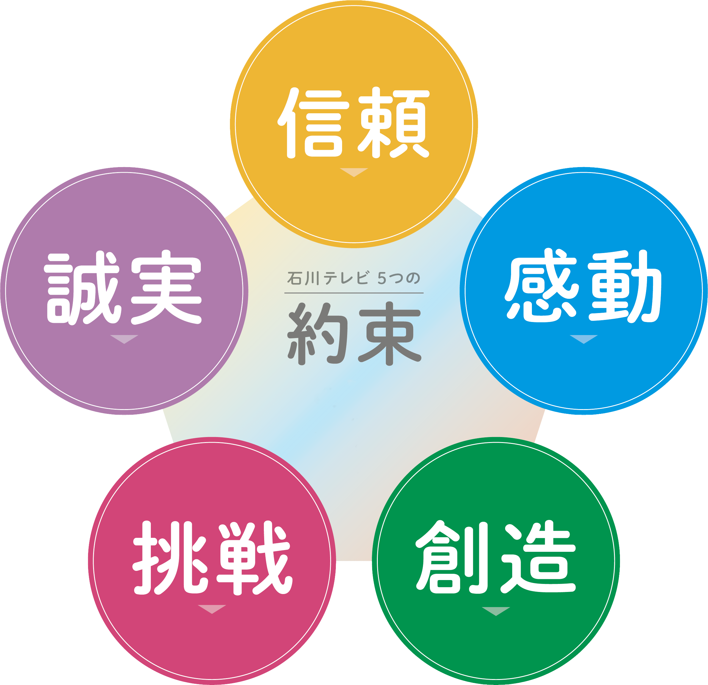 石川テレビ 5つの約束